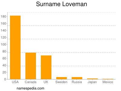 Surname Loveman