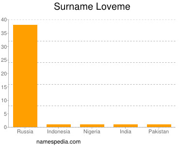 Surname Loveme