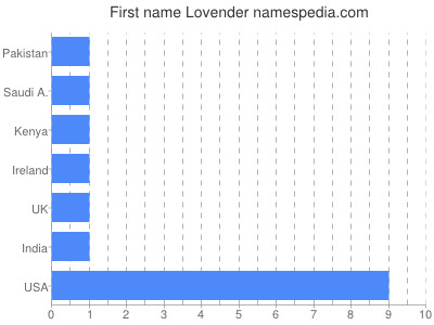 Given name Lovender