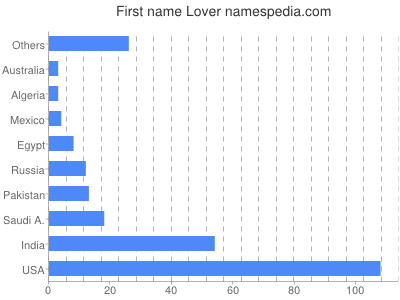 Given name Lover