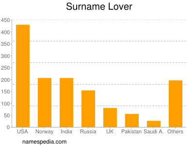 Surname Lover