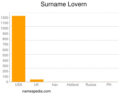 Surname Lovern