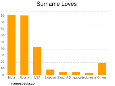 Surname Loves