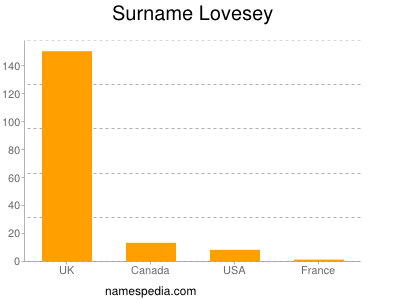 Surname Lovesey