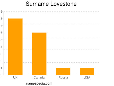 Surname Lovestone