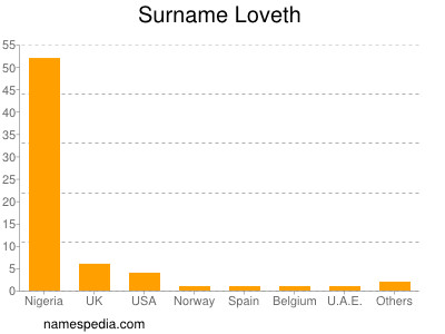 Surname Loveth