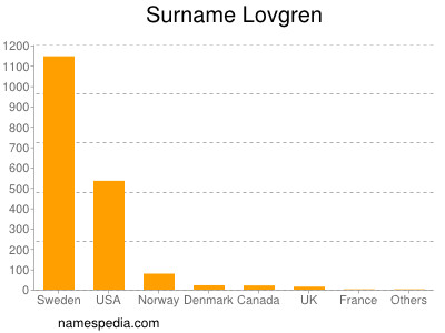 Surname Lovgren