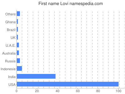 Given name Lovi