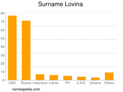 Surname Lovina