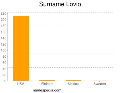 Surname Lovio