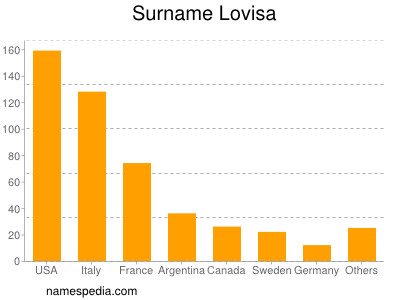 Surname Lovisa