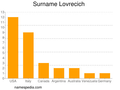 Surname Lovrecich