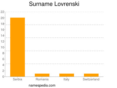 Surname Lovrenski