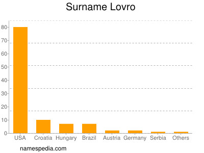 Surname Lovro