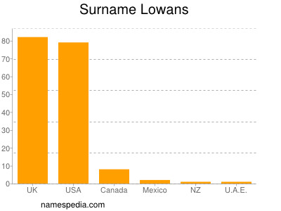 Surname Lowans