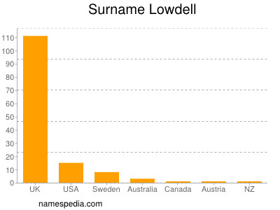 Surname Lowdell