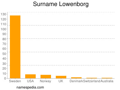 Surname Lowenborg