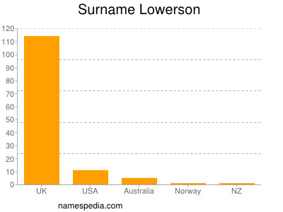 Surname Lowerson