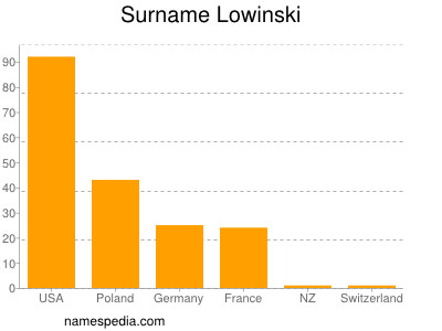 Surname Lowinski