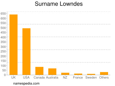 Surname Lowndes