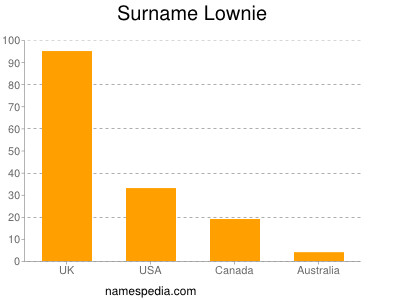 Surname Lownie