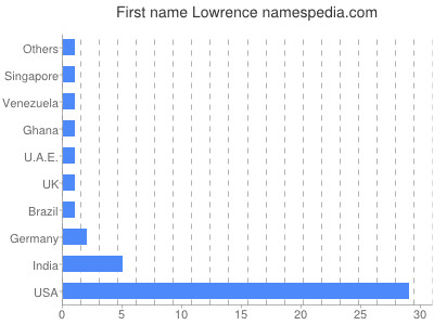 Given name Lowrence
