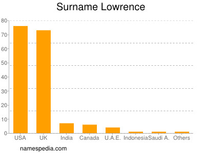 Surname Lowrence
