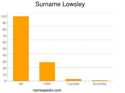 Surname Lowsley