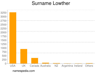 Surname Lowther