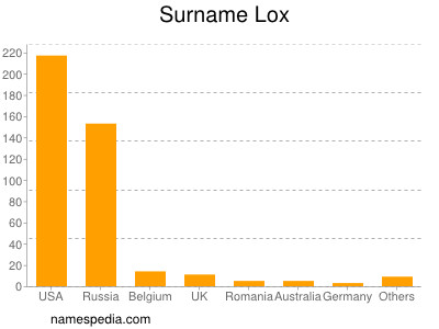 Surname Lox