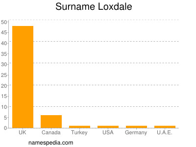 Surname Loxdale