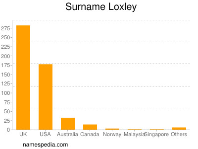 Surname Loxley