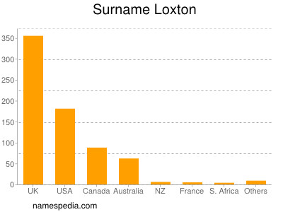 Surname Loxton