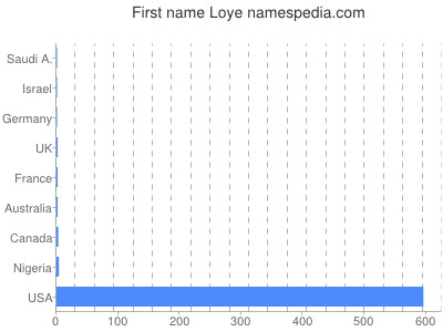 Given name Loye