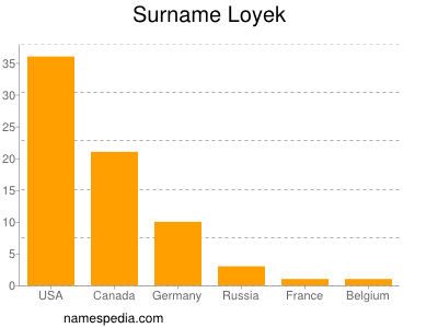 Surname Loyek