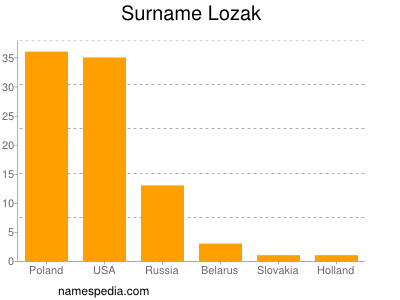 Surname Lozak