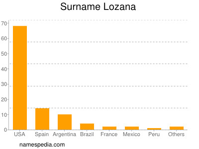 Surname Lozana