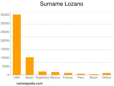 Surname Lozano