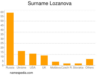 Surname Lozanova