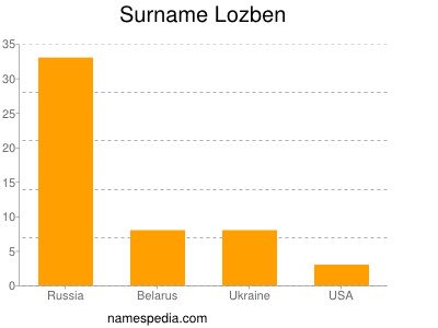 Surname Lozben