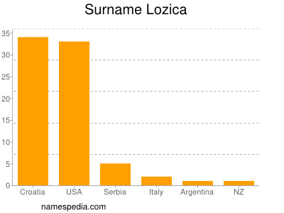Surname Lozica