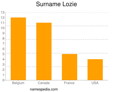 Surname Lozie