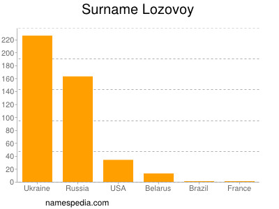 Surname Lozovoy