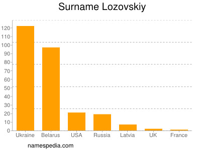 Surname Lozovskiy