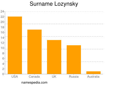 Surname Lozynsky