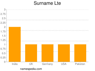 Surname Lte