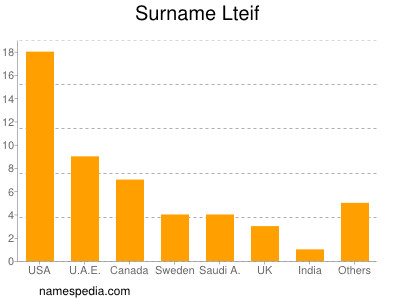 Surname Lteif