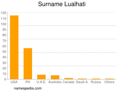 Surname Lualhati