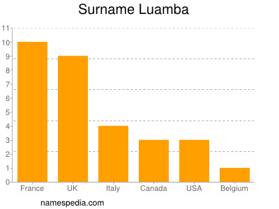 Surname Luamba