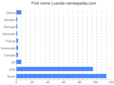 Given name Luanda